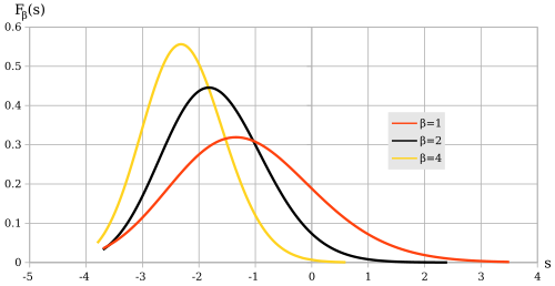Tracy–Widom distribution